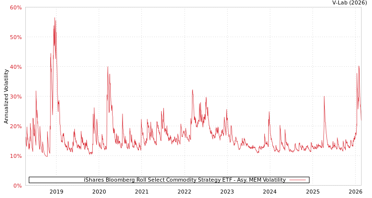 graph of iShares Bloomberg Roll Select Commodity Strategy ETF AMEM