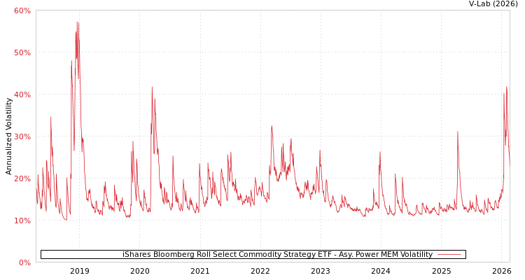 graph of iShares Bloomberg Roll Select Commodity Strategy ETF APMEM