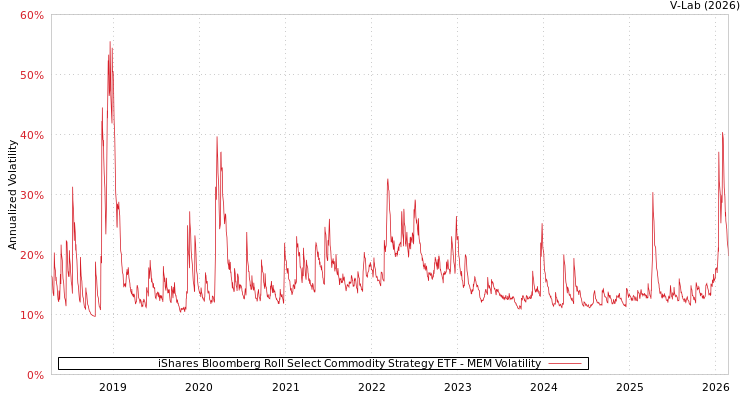 graph of iShares Bloomberg Roll Select Commodity Strategy ETF MEM