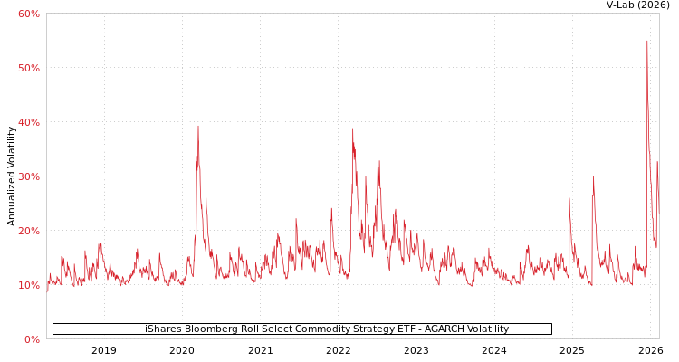 graph of iShares Bloomberg Roll Select Commodity Strategy ETF AGARCH