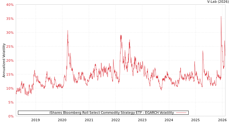 graph of iShares Bloomberg Roll Select Commodity Strategy ETF EGARCH