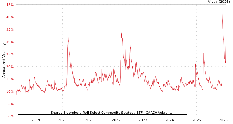 graph of iShares Bloomberg Roll Select Commodity Strategy ETF GARCH