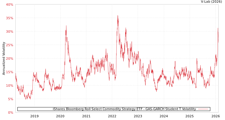 graph of iShares Bloomberg Roll Select Commodity Strategy ETF GAS-GARCH-T