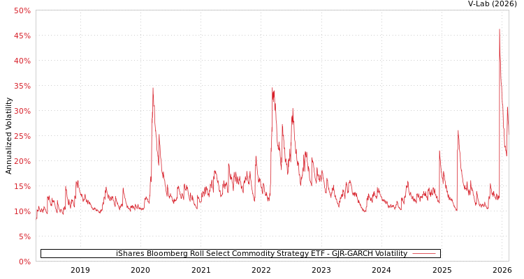 graph of iShares Bloomberg Roll Select Commodity Strategy ETF GJR-GARCH