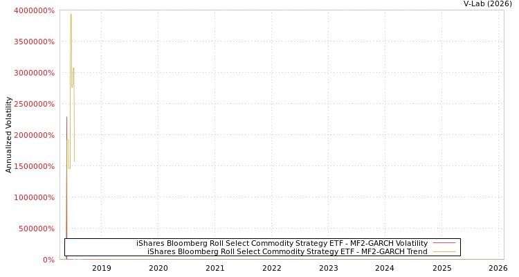 graph of iShares Bloomberg Roll Select Commodity Strategy ETF MF2-GARCH