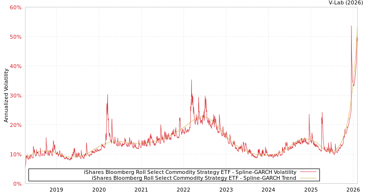 graph of iShares Bloomberg Roll Select Commodity Strategy ETF SGARCH