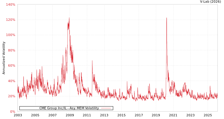 graph of CME Group Inc/IL AMEM