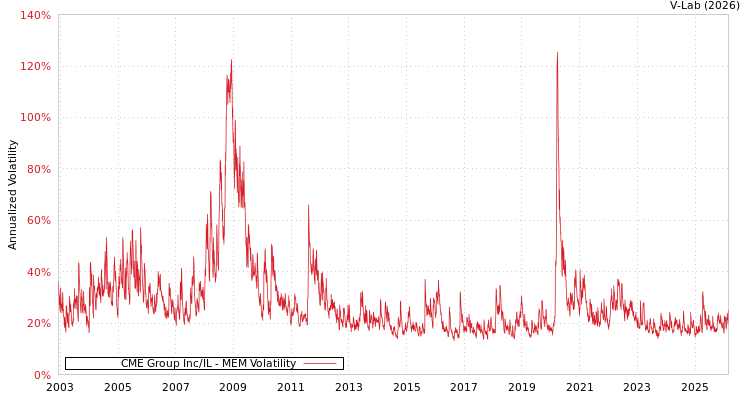 graph of CME Group Inc/IL MEM