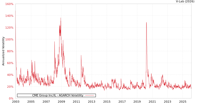 graph of CME Group Inc/IL AGARCH