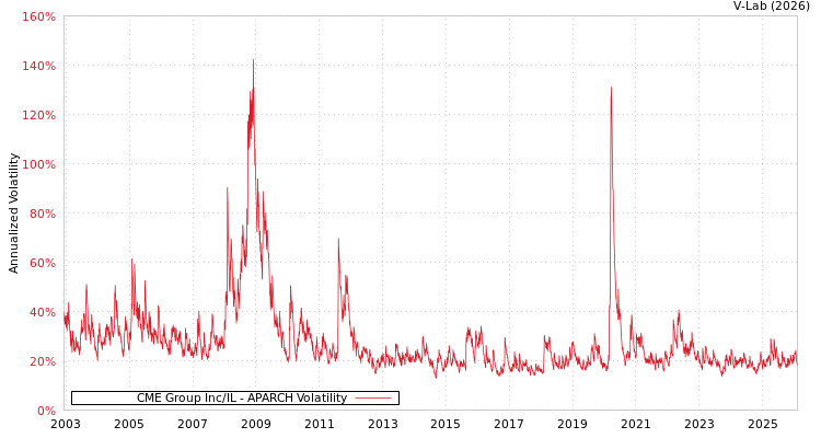 graph of CME Group Inc/IL APARCH