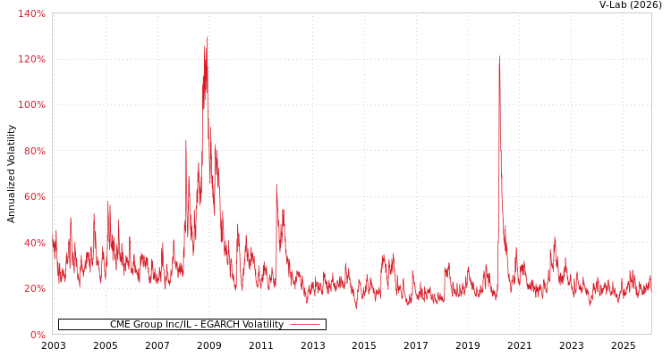 graph of CME Group Inc/IL EGARCH