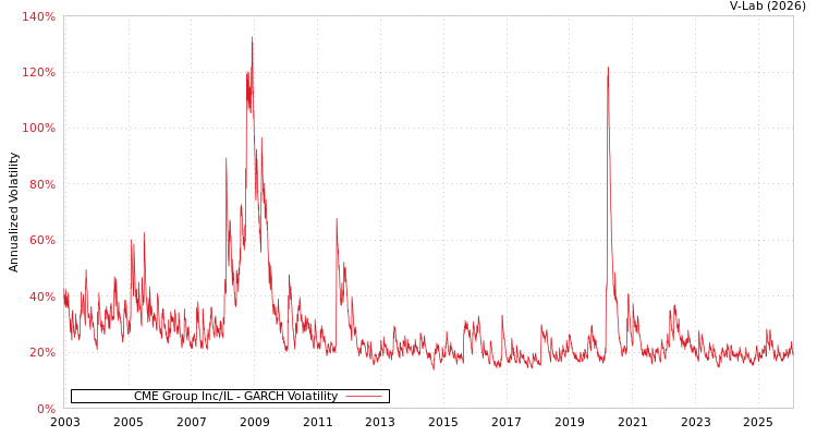 graph of CME Group Inc/IL GARCH