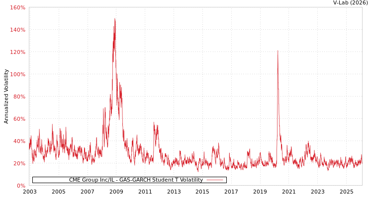 graph of CME Group Inc/IL GAS-GARCH-T
