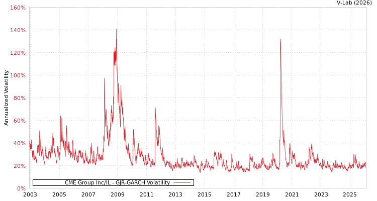 graph of CME Group Inc/IL GJR-GARCH