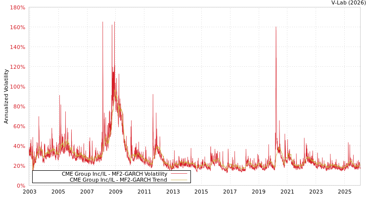 graph of CME Group Inc/IL MF2-GARCH