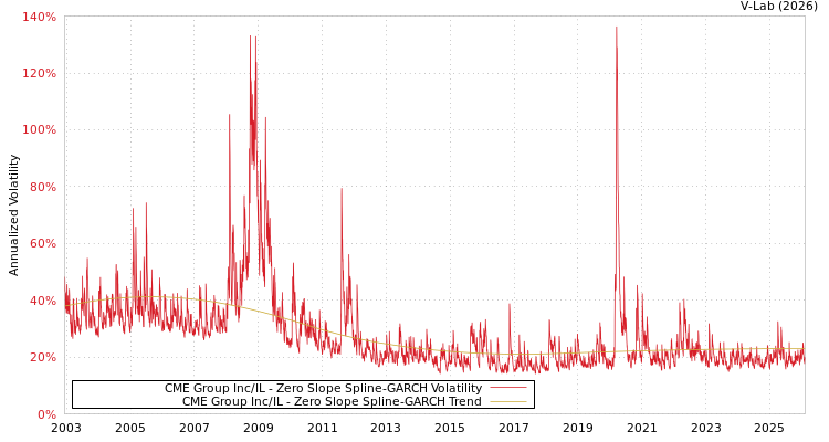 graph of CME Group Inc/IL S0GARCH