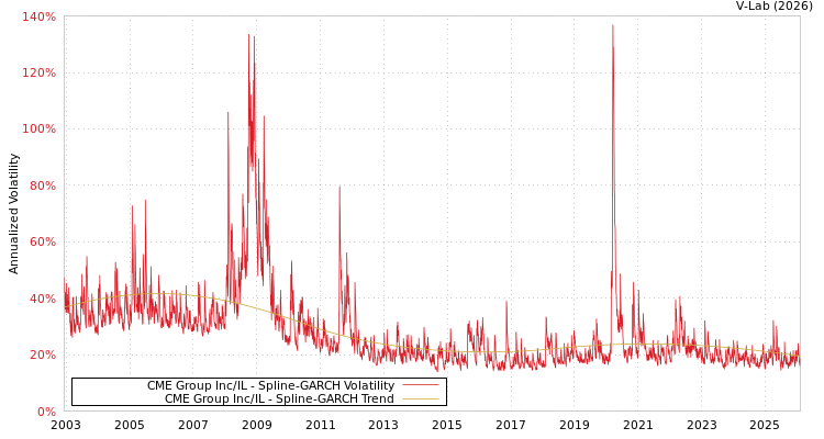 graph of CME Group Inc/IL SGARCH