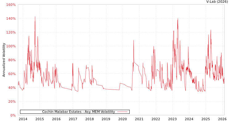 graph of Cochin Malabar Estates AMEM