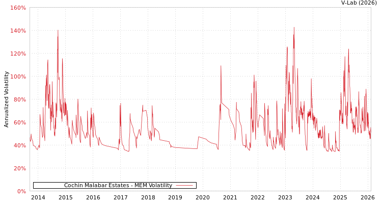 graph of Cochin Malabar Estates MEM