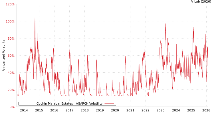 graph of Cochin Malabar Estates AGARCH