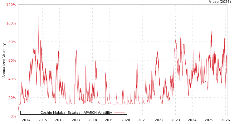 graph of Cochin Malabar Estates APARCH