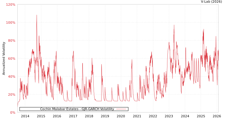 graph of Cochin Malabar Estates GJR-GARCH