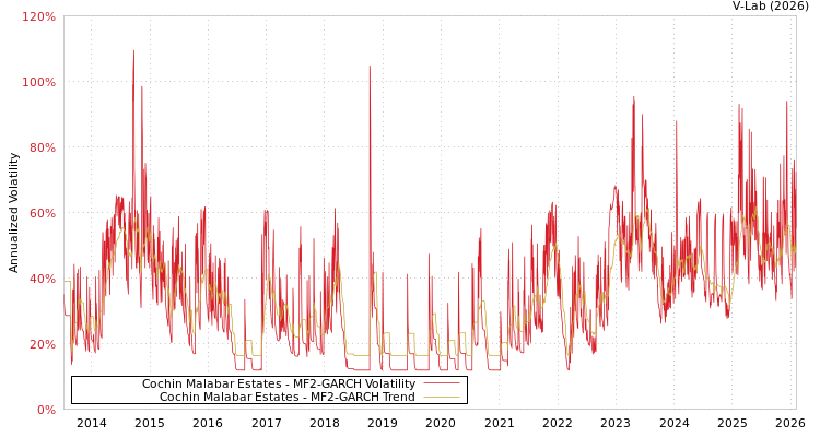graph of Cochin Malabar Estates MF2-GARCH