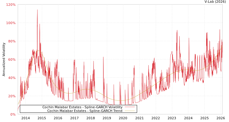 graph of Cochin Malabar Estates SGARCH