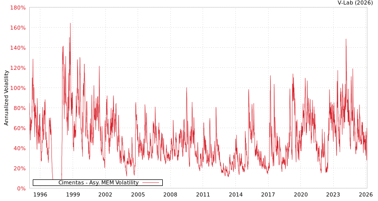 graph of Cimentas AMEM