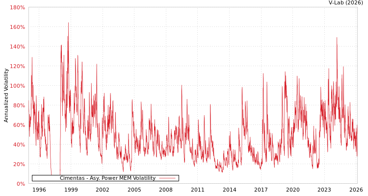 graph of Cimentas APMEM