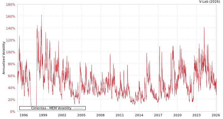 graph of Cimentas MEM