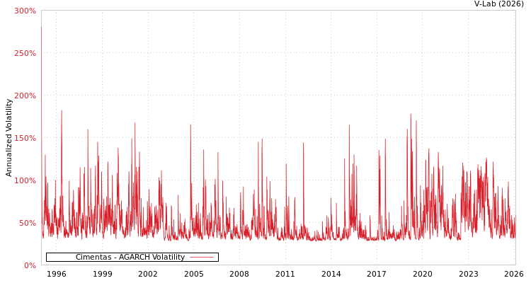 graph of Cimentas AGARCH