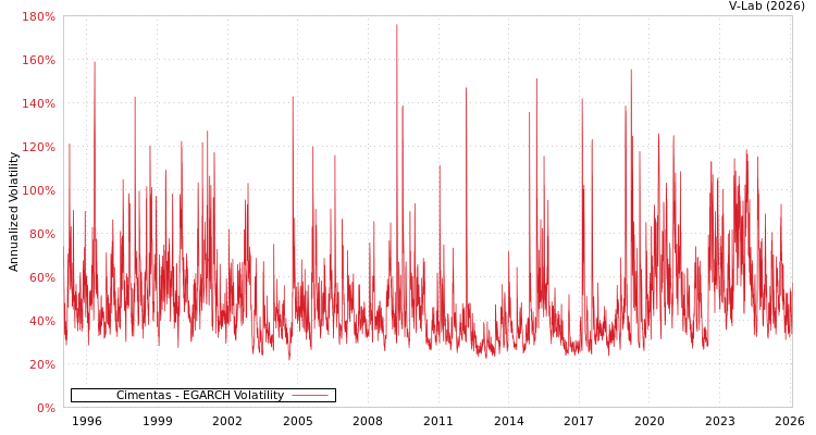 graph of Cimentas EGARCH