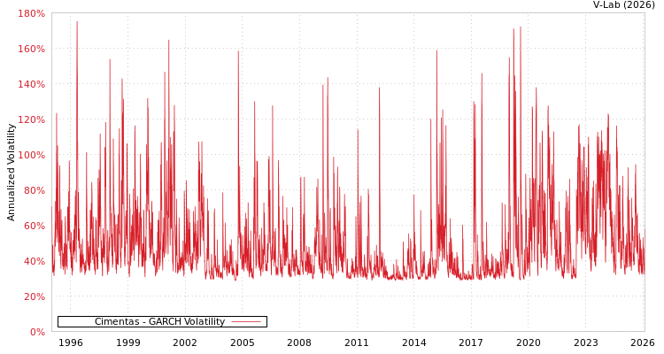 graph of Cimentas GARCH