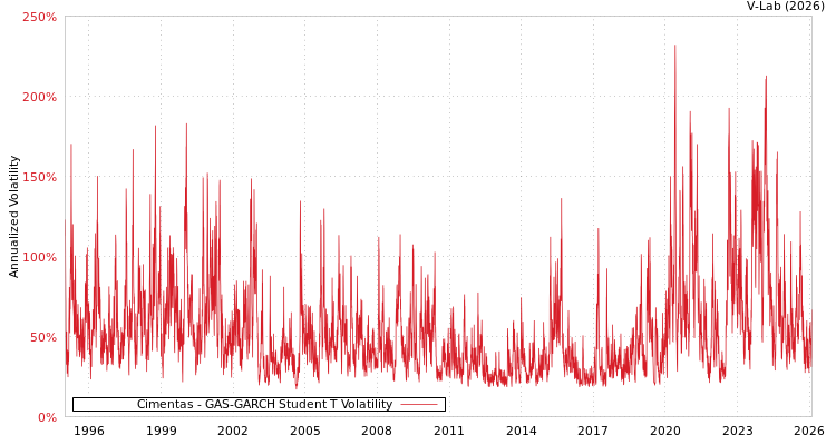graph of Cimentas GAS-GARCH-T