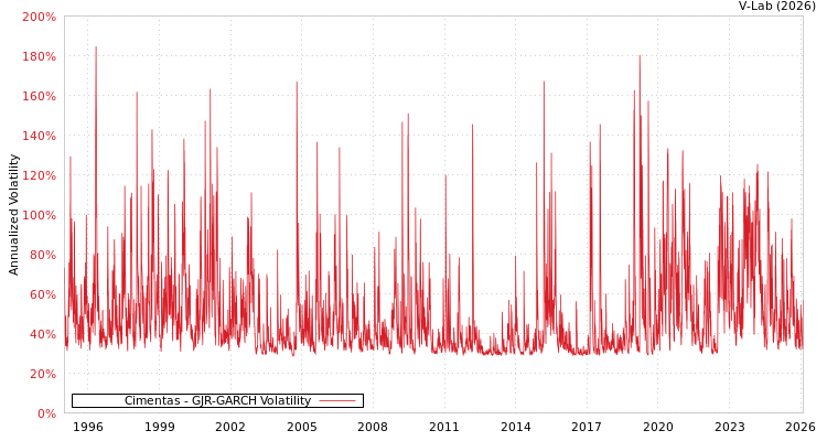 graph of Cimentas GJR-GARCH