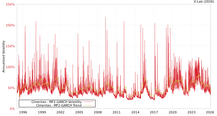 graph of Cimentas MF2-GARCH