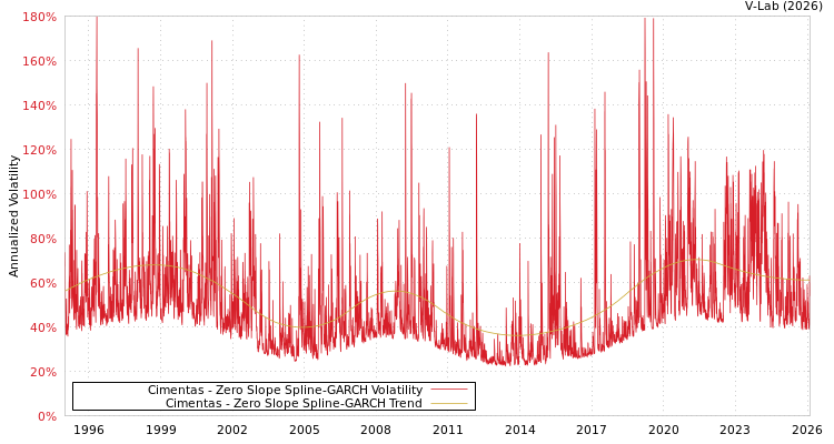 graph of Cimentas S0GARCH