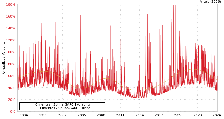 graph of Cimentas SGARCH
