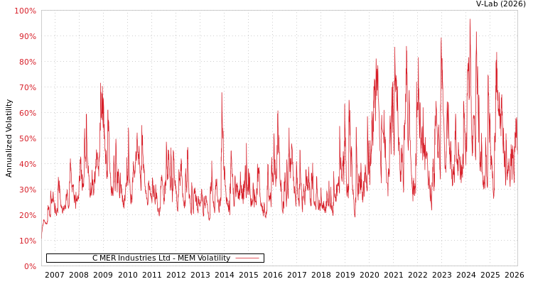 graph of C MER Industries Ltd MEM