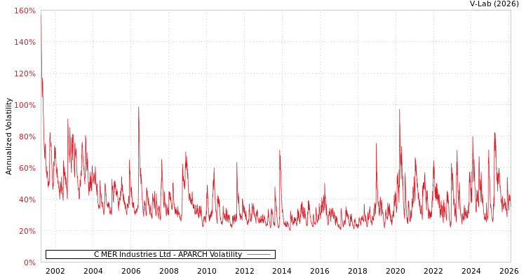 graph of C MER Industries Ltd APARCH