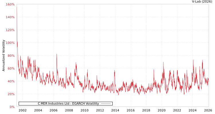 graph of C MER Industries Ltd EGARCH