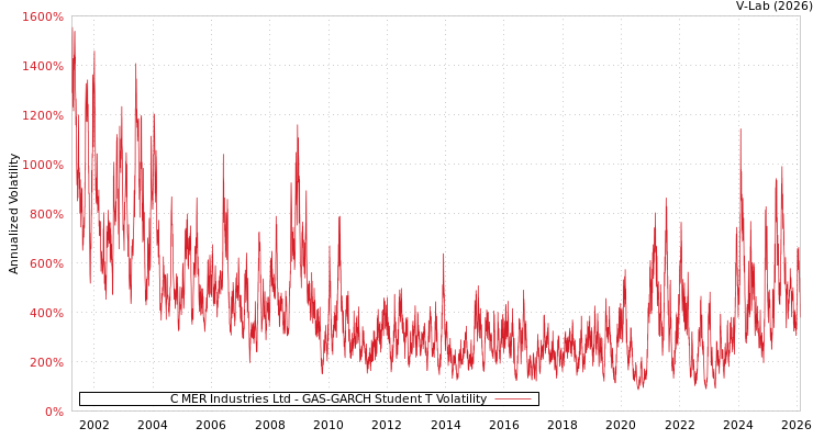 graph of C MER Industries Ltd GAS-GARCH-T