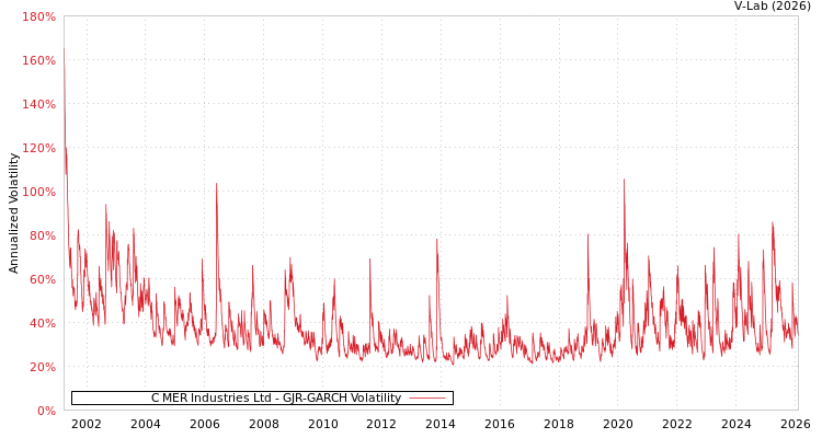 graph of C MER Industries Ltd GJR-GARCH