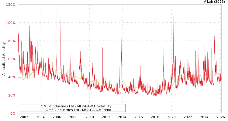 graph of C MER Industries Ltd MF2-GARCH