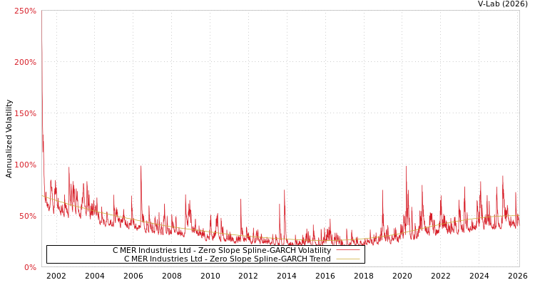 graph of C MER Industries Ltd S0GARCH