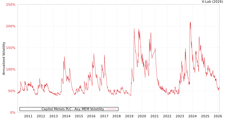 graph of Capital Metals PLC AMEM