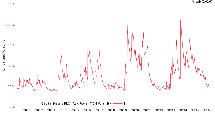 graph of Capital Metals PLC APMEM
