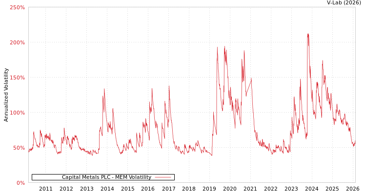 graph of Capital Metals PLC MEM