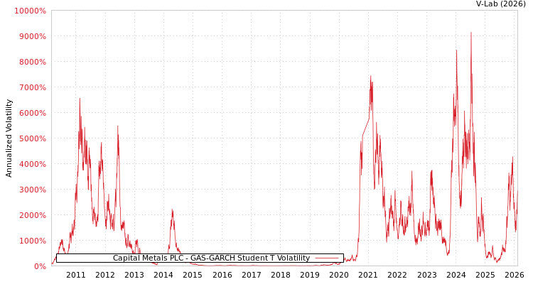 graph of Capital Metals PLC GAS-GARCH-T